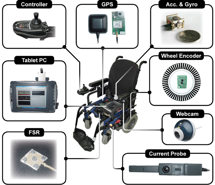 Ecological Measurement of Powered Wheelchair Mobility and Driving